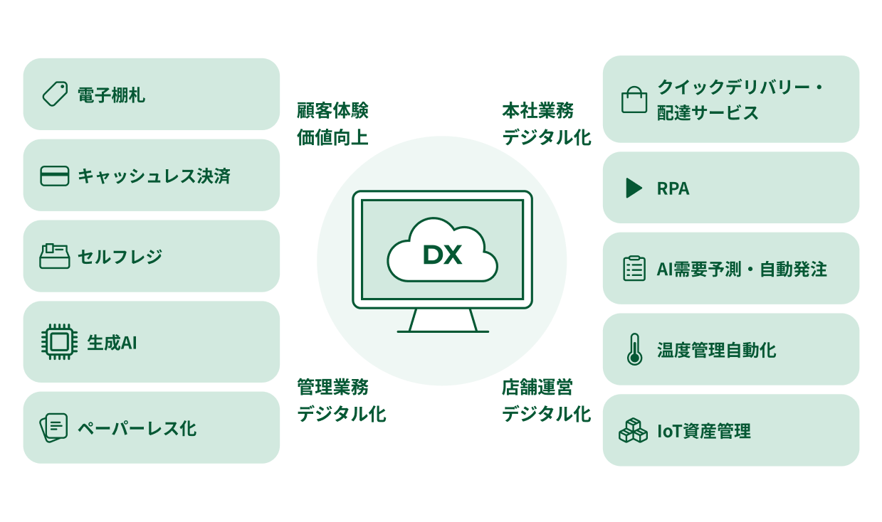 デジタルの﻿取り組み